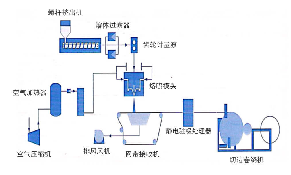 熔喷布生产工艺示意图